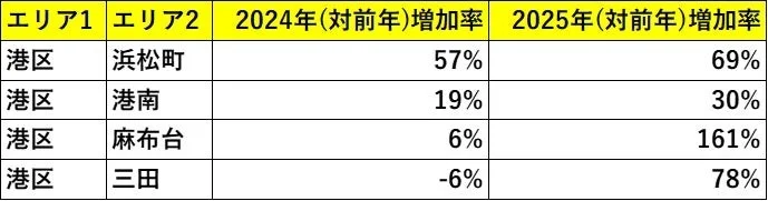港区内の主要エリアにおける再販マンション新規売出数の前年比増加率