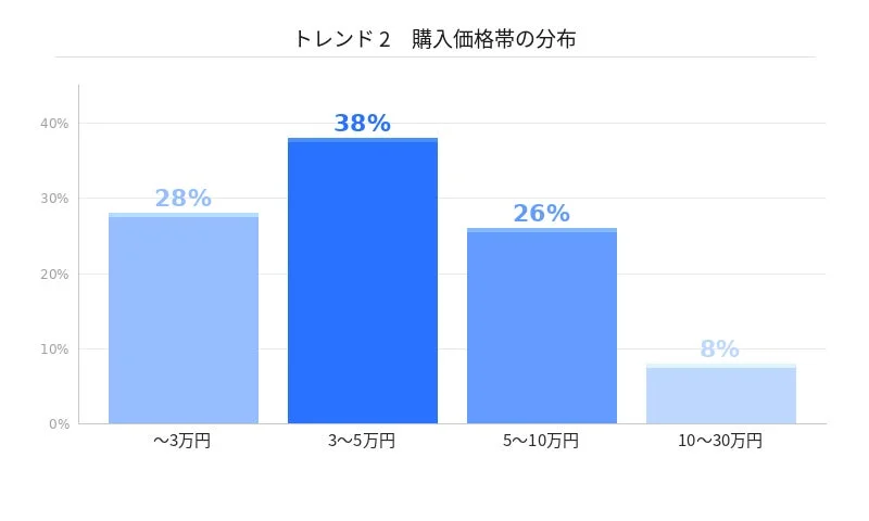 購入価格帯の分布