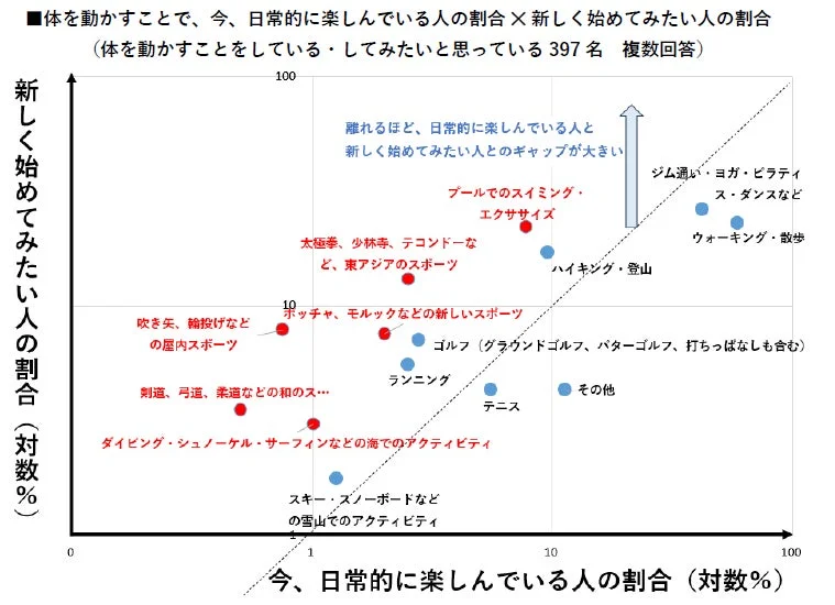 体を動かすアクティビティの比較