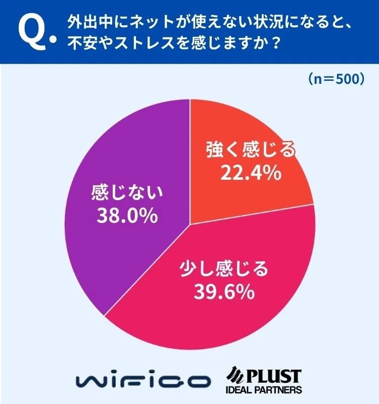 外出中のネット利用に関する不安