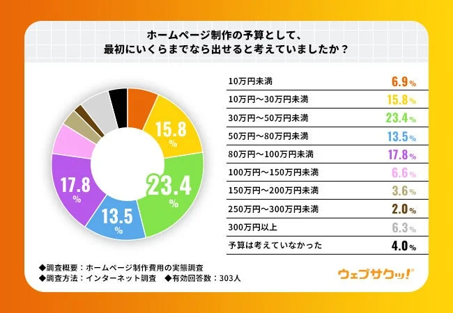 ホームページ制作の当初予算