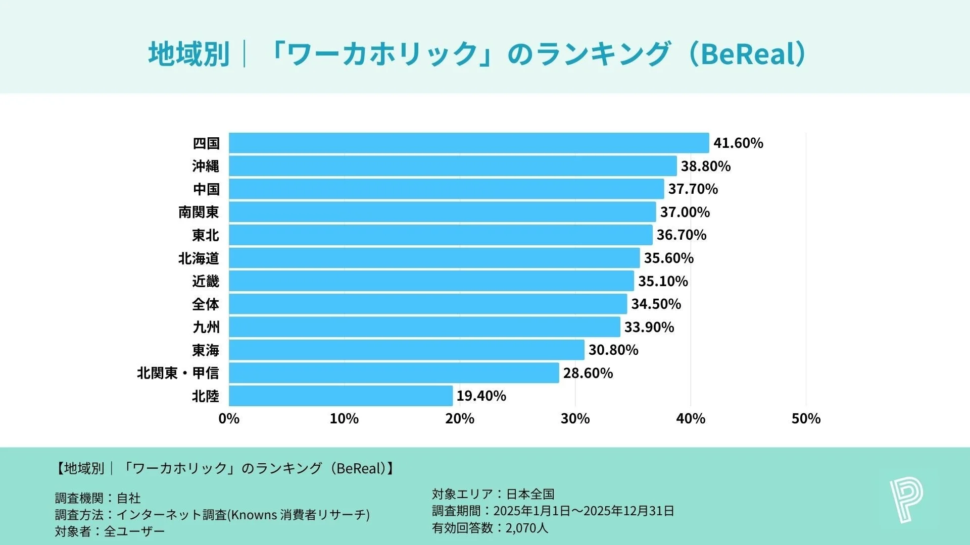 地域別 | 「ワーカホリック」のランキング (BeReal)
