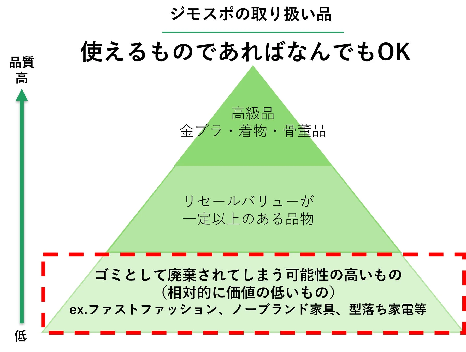 ジモスポの取り扱い品目に関するピラミッド図