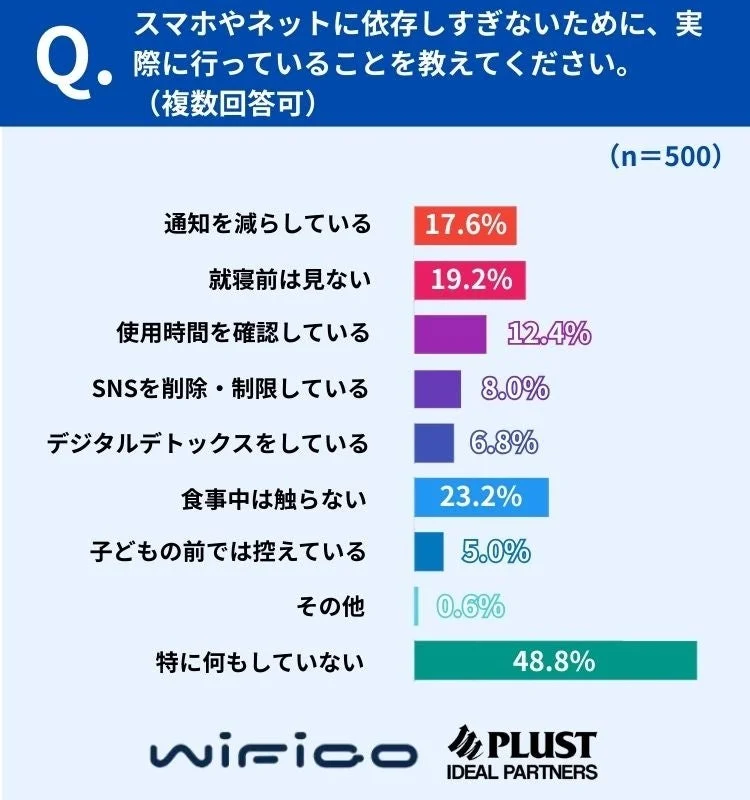 スマホ・ネット依存対策に関する調査結果