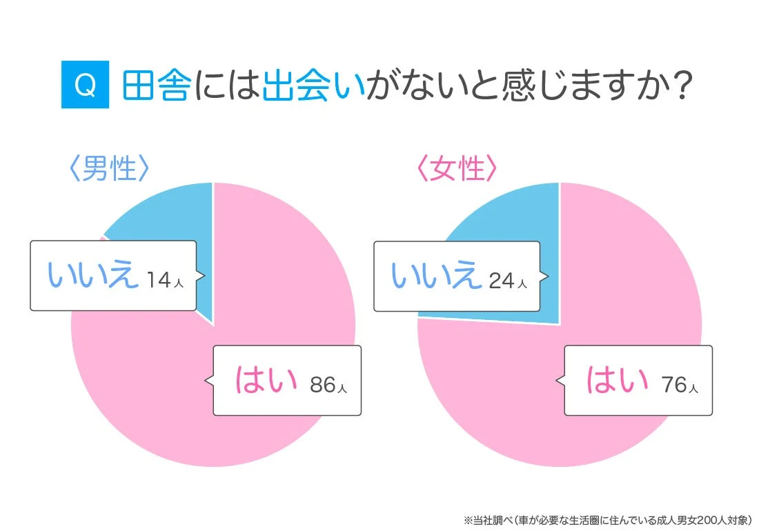 田舎に出会いがないと感じるか