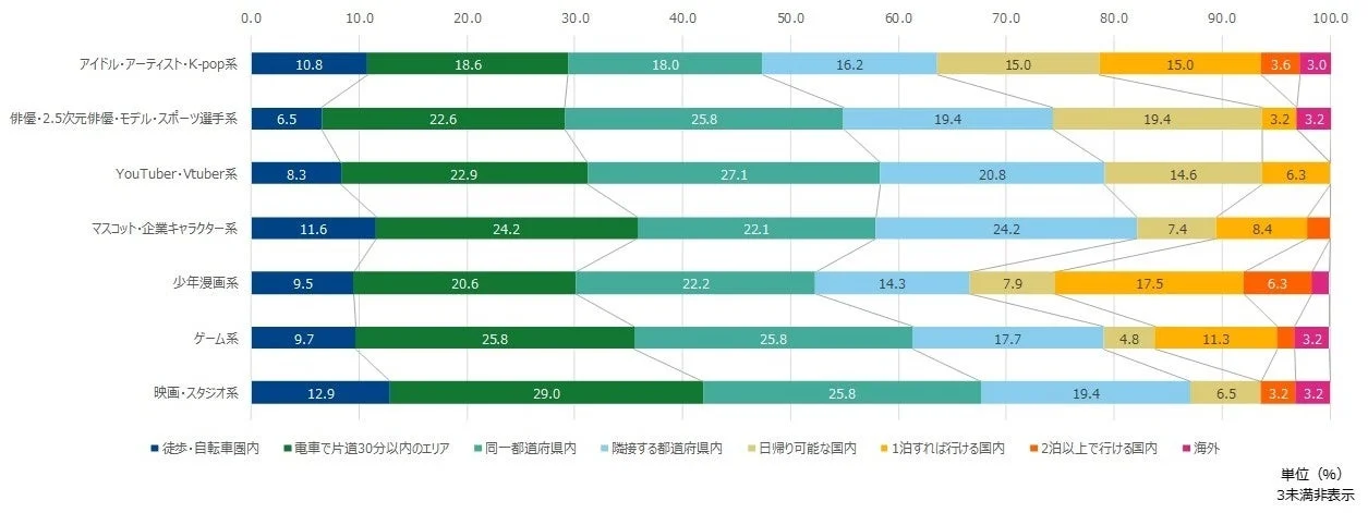 推し対象カテゴリー別遠征距離
