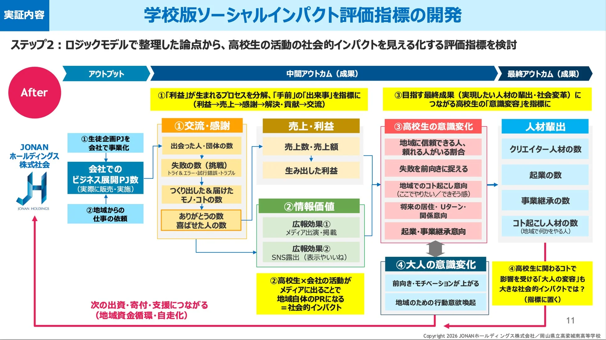 利益の手前を可視化する評価設計