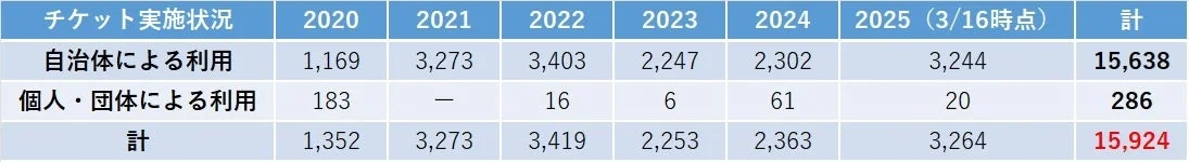 どうぶつ基金の宮崎県内での無料不妊手術実績