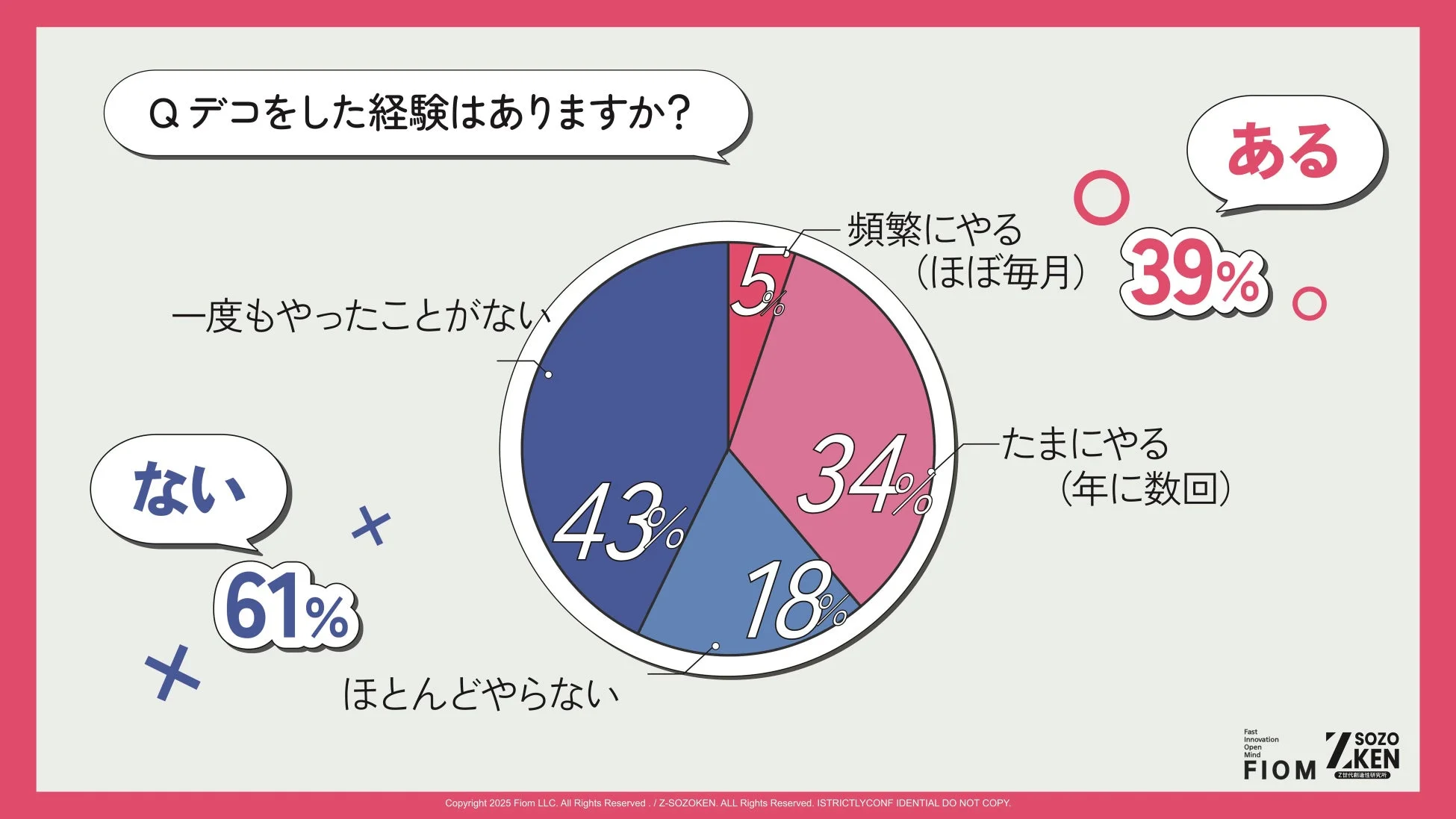 デコの実施経験と頻度