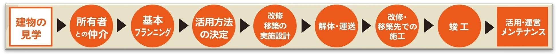 建物の見学から活用・運営メンテナンスまでのプロセスを示すフロー図