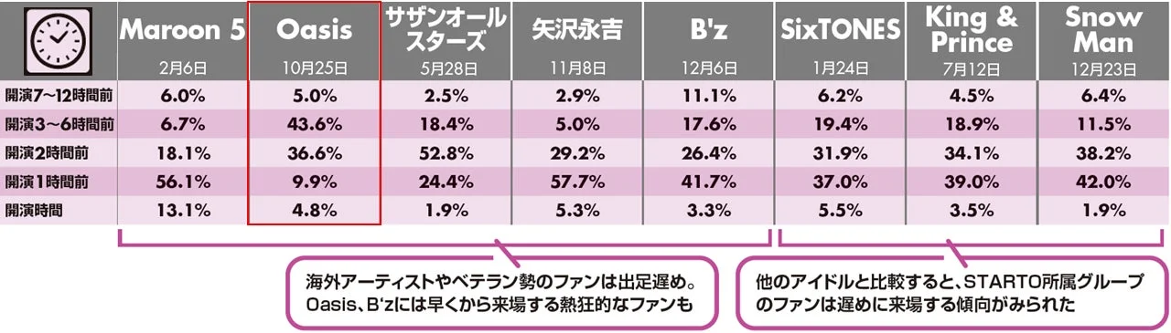 ライブ,コンサート,ファン,来場時間,アーティスト,アイドル,比較,データ,音楽イベント