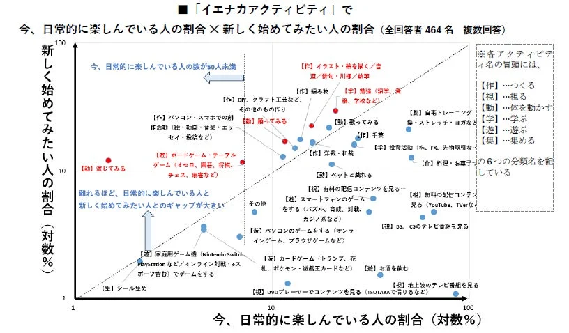 イエナカアクティビティの比較