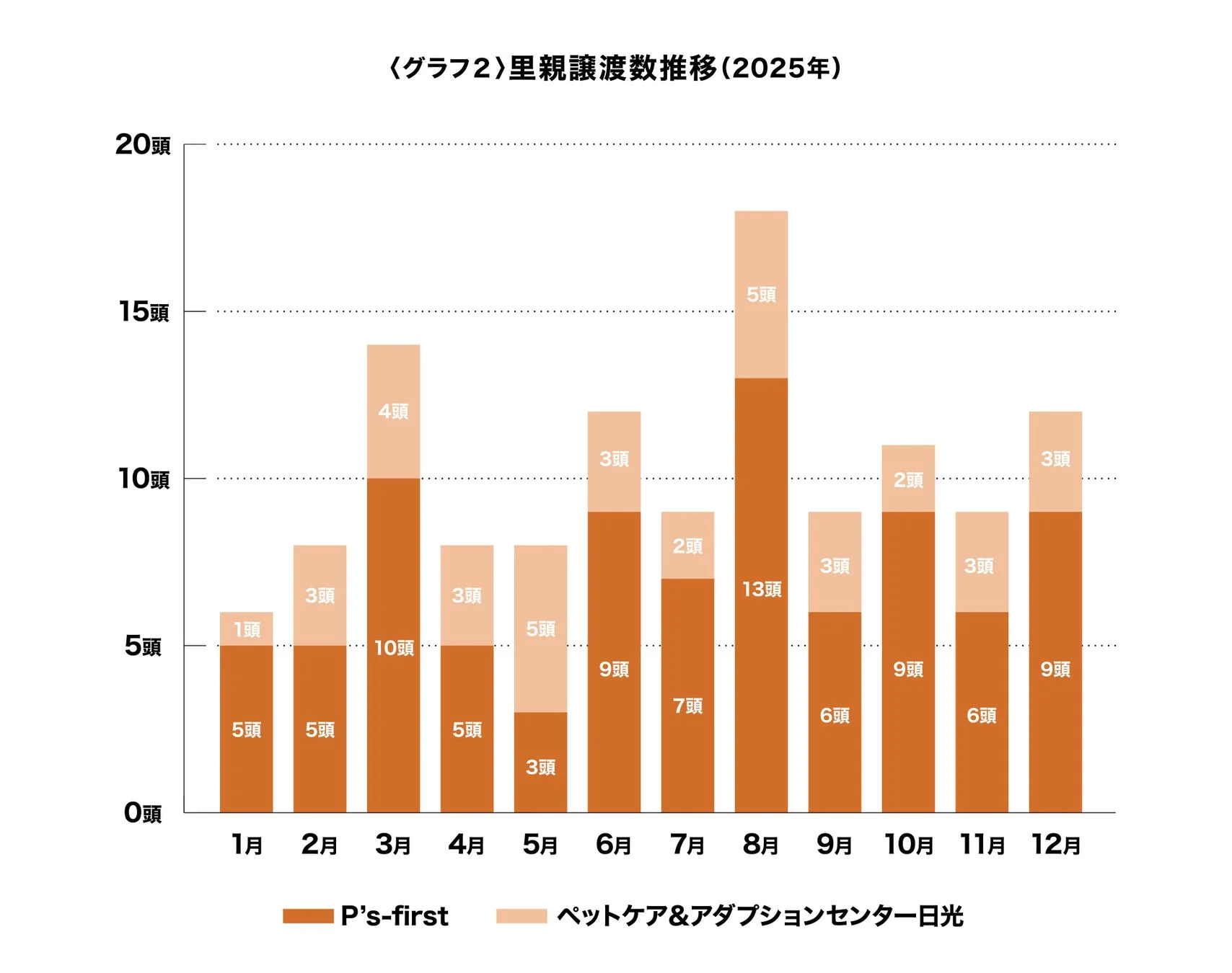 里親譲渡数推移