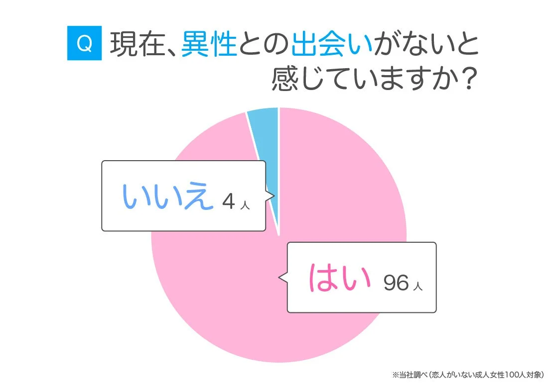現在、異性との出会いがないと感じていますか？