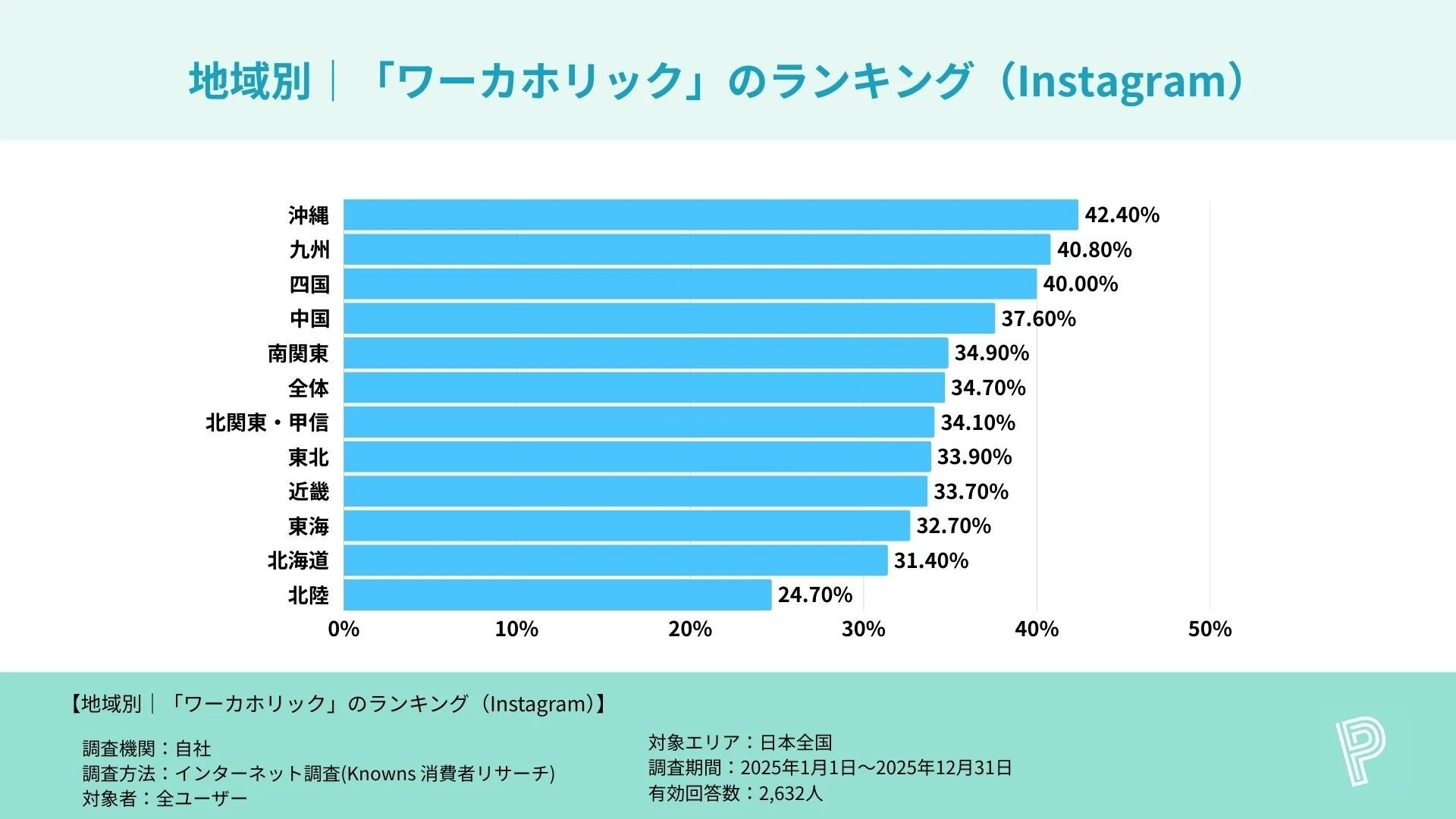 地域別 | 「ワーカホリック」のランキング (Instagram)