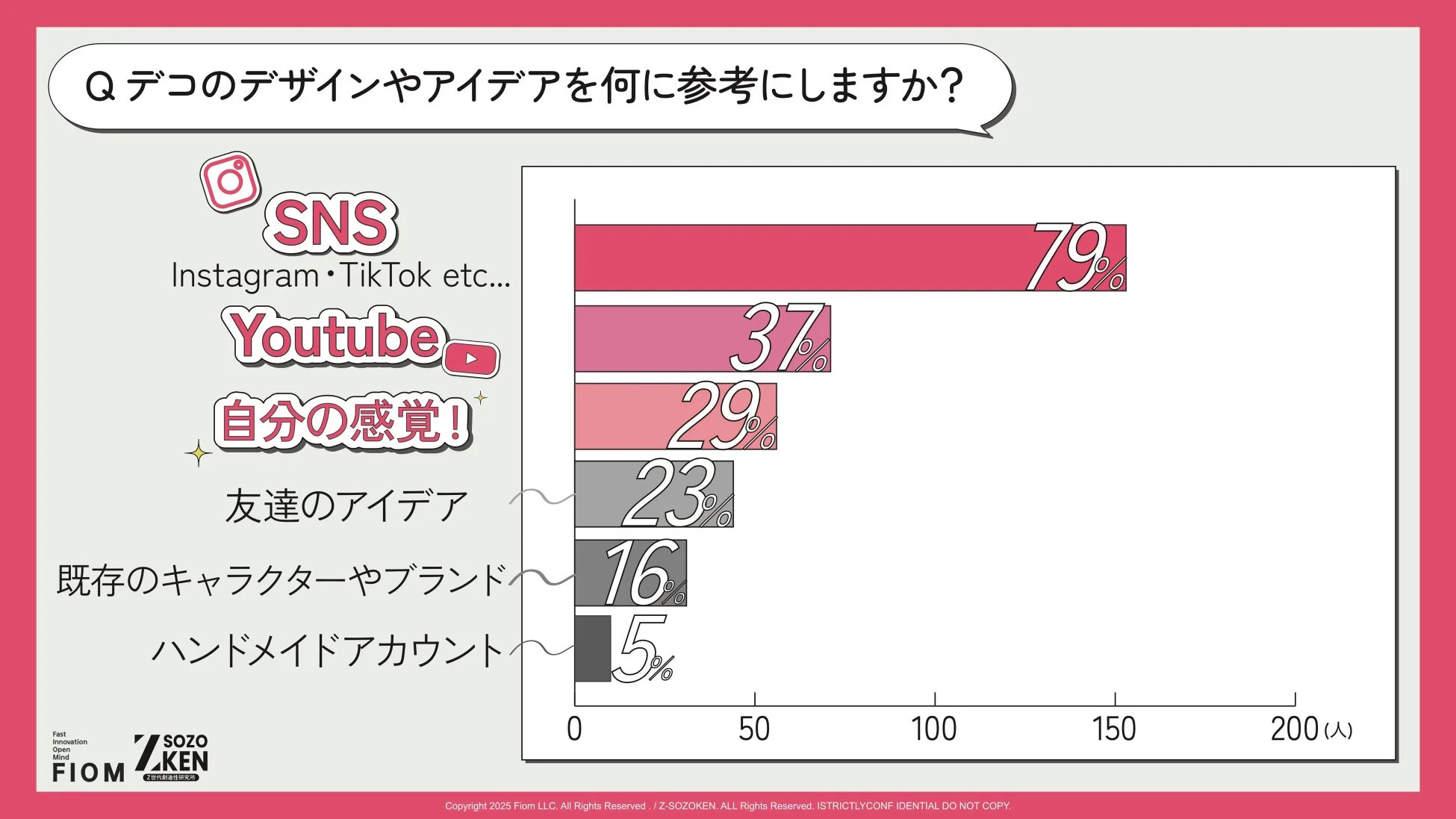 デコアイデアの参考元はSNS（79%）