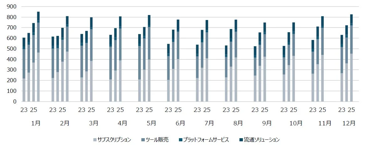 クリエイターサポート分野及びクリエイタープラットフォーム分野３か月移動平均売上内訳推移