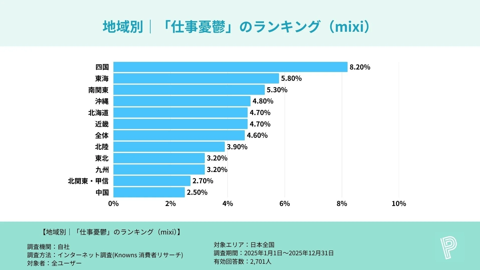地域別 | 「仕事憂鬱」のランキング (mixi)