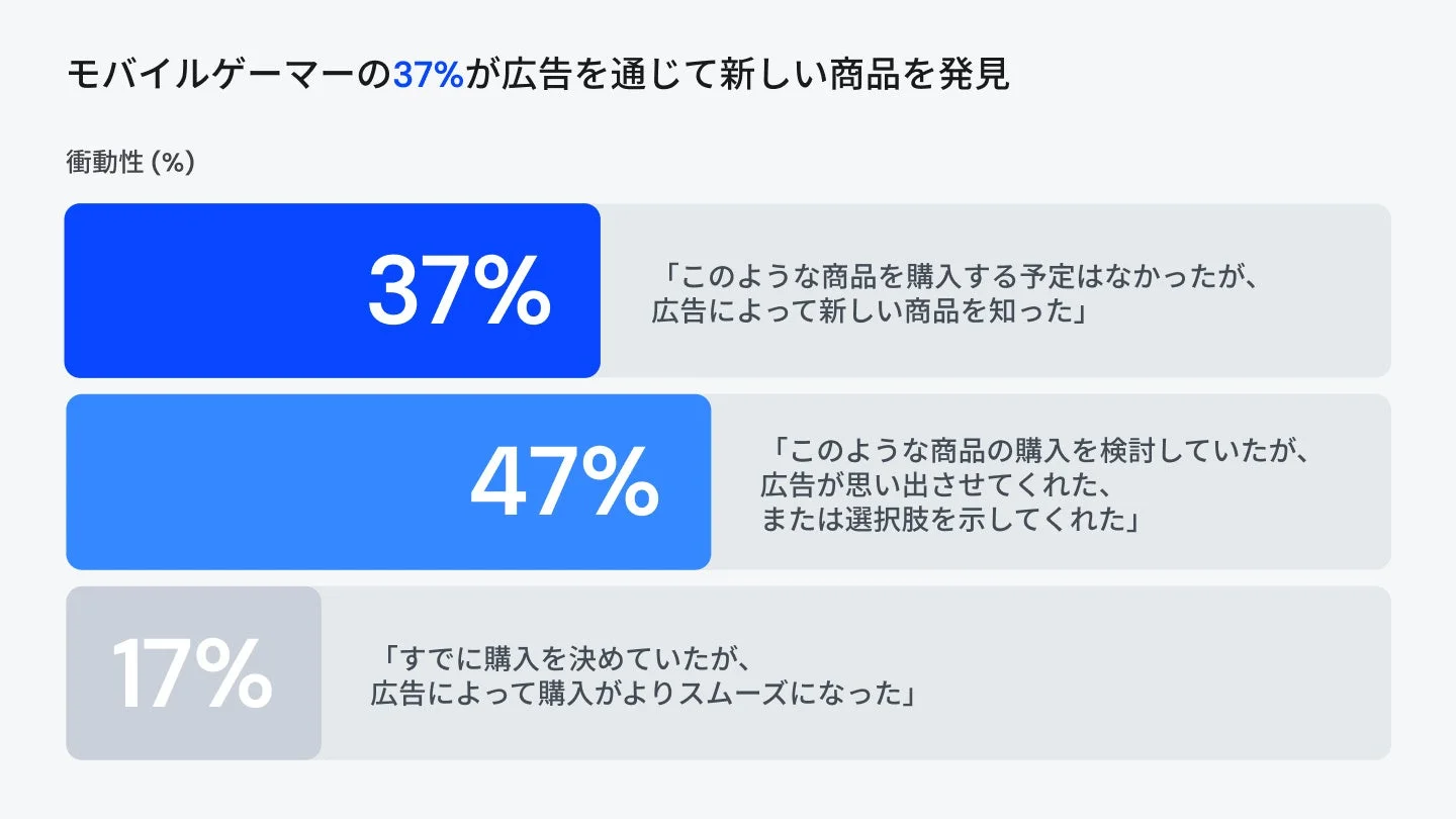 モバイルゲーマーの広告を通じた商品発見と購買行動