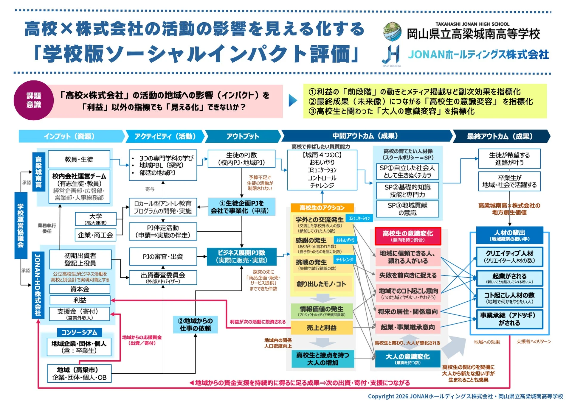 ロジックモデル図