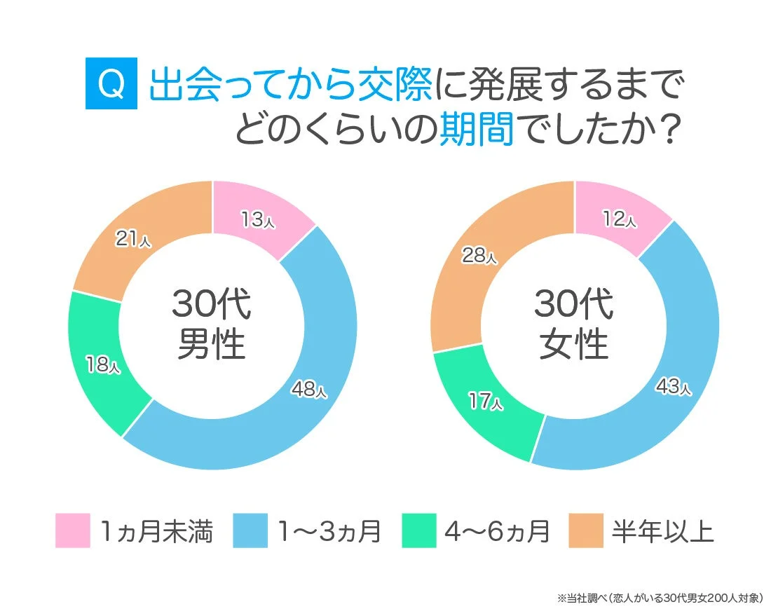 30代の交際期間