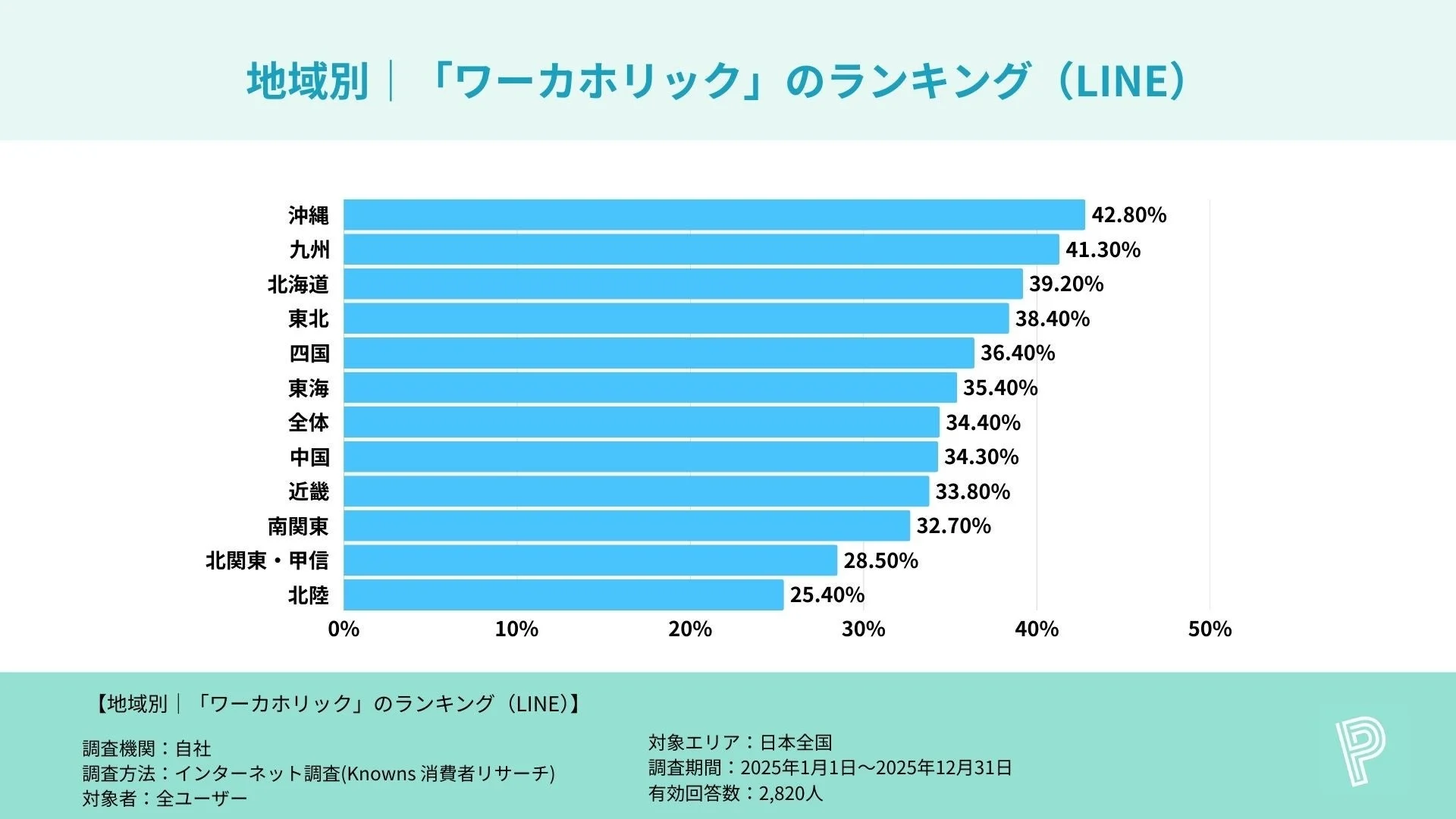地域別 | 「ワーカホリック」のランキング (LINE)