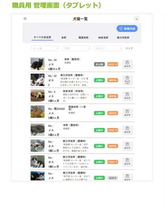 職員向けの犬猫管理画面。犬猫のリストと個体情報(年齢、性別、所在地、特徴、公開状況、譲渡状況)が表示され、検索・絞り込み機能がある。