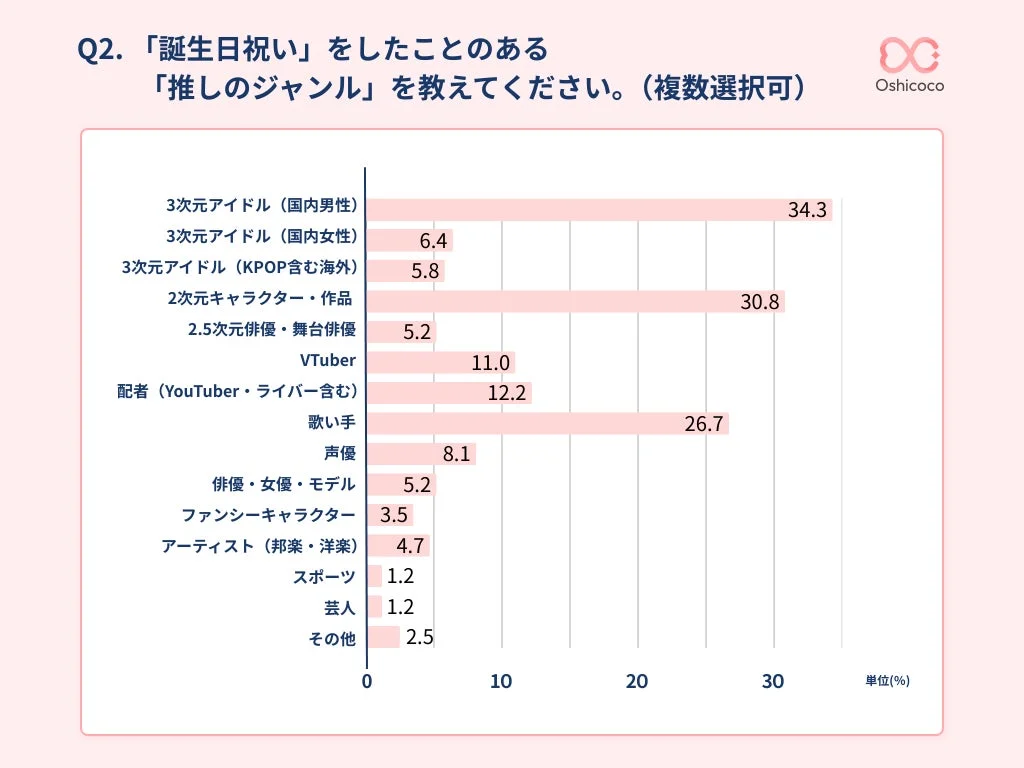 誕生日祝いをしたことのある推しのジャンル