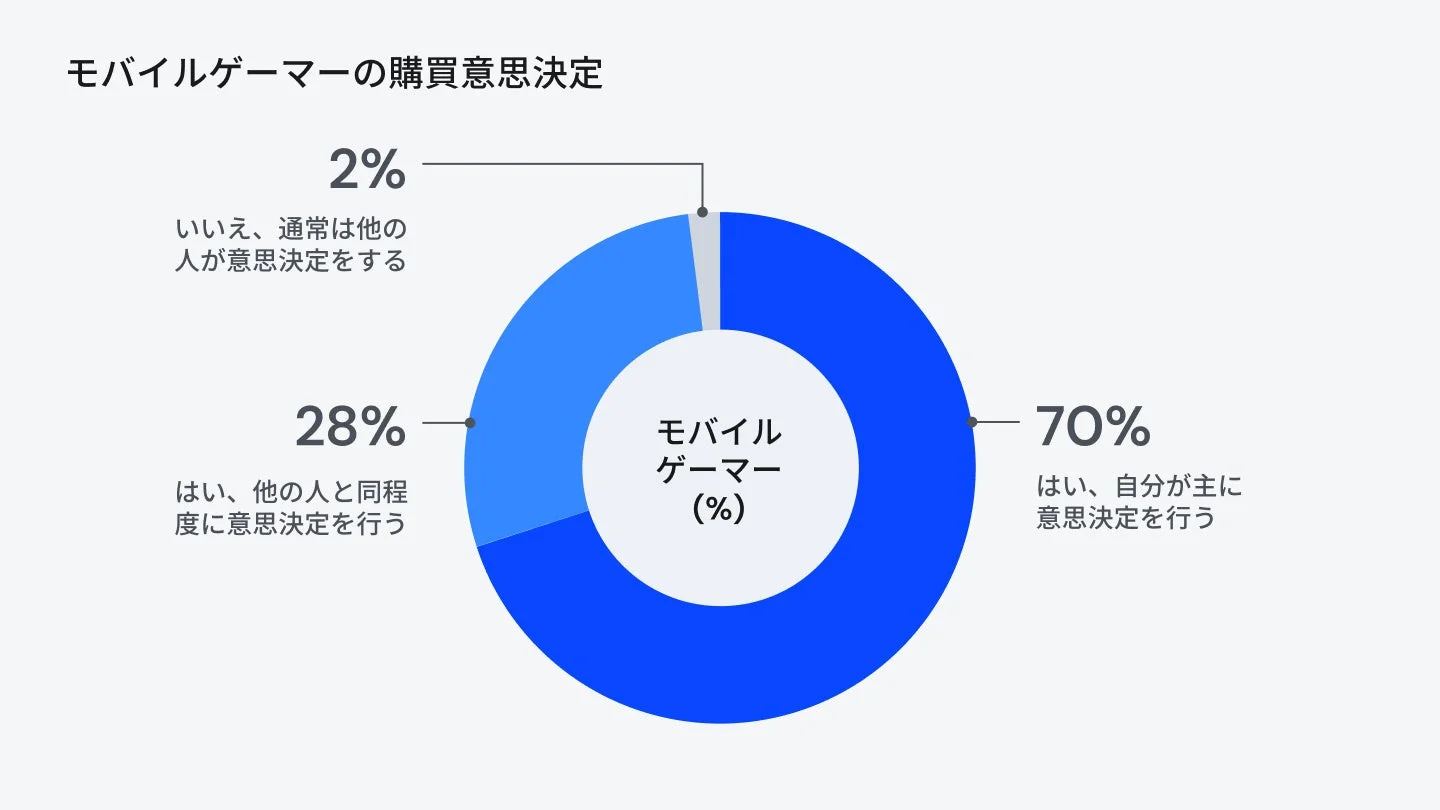 モバイルゲーマーの購買意思決定
