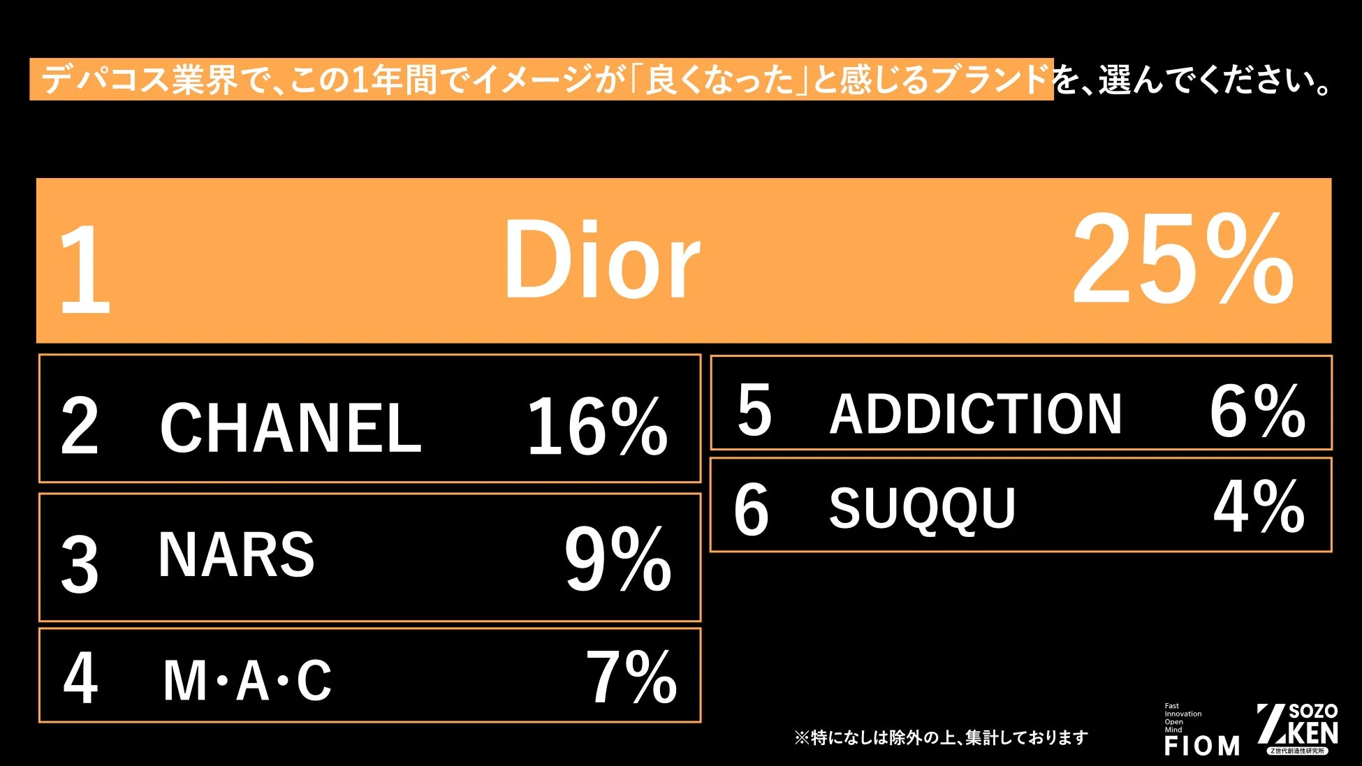 デパコス業界ランキング