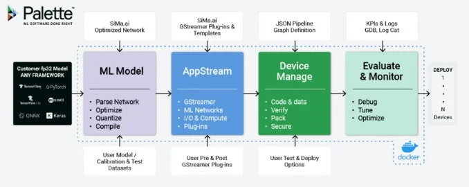 機械学習モデルのライフサイクルとデプロイメントプロセスを図解したPaletteソフトウェアのワークフロー