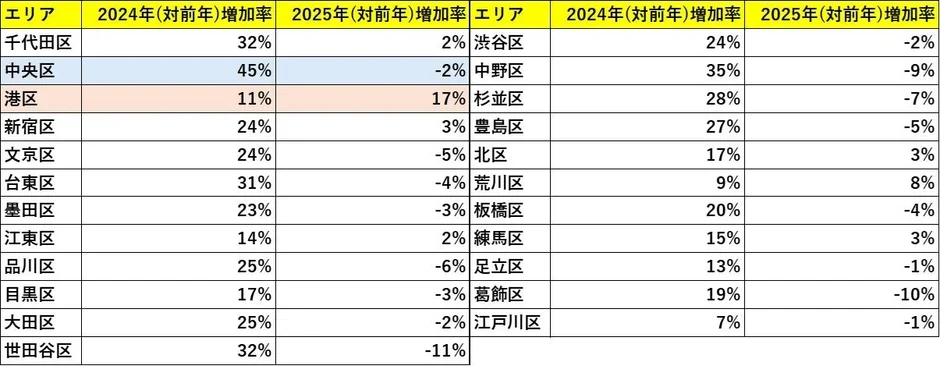 東京23区における再販マンション新規売出数のエリア別前年比増加率