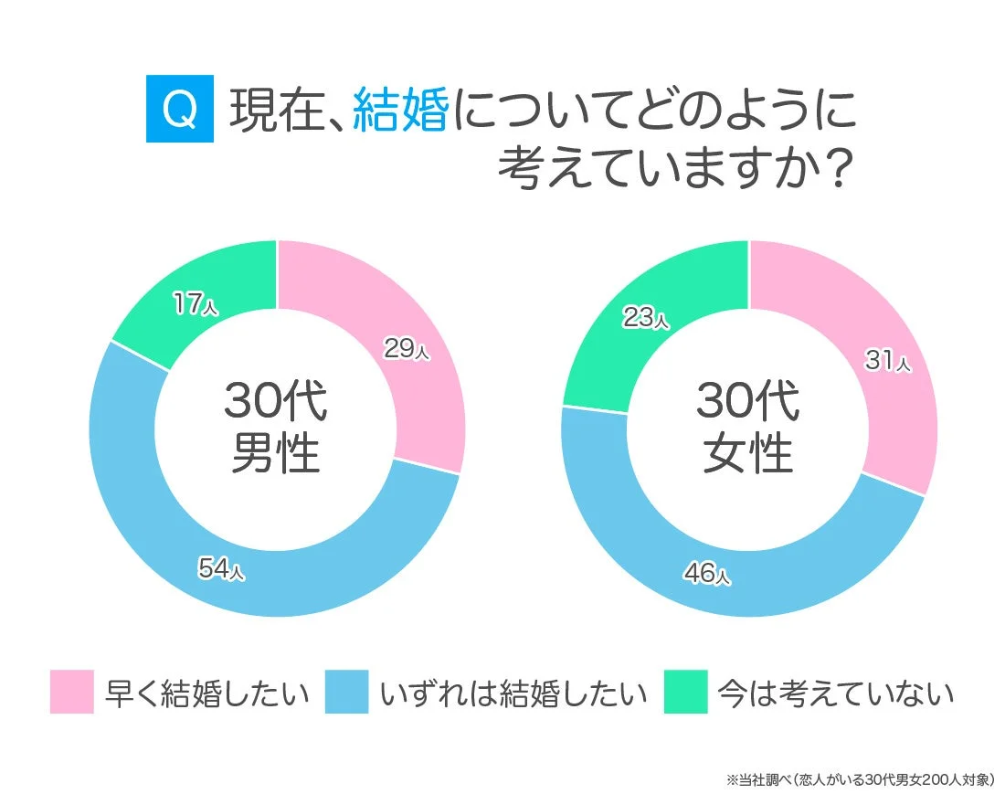 30代の結婚観