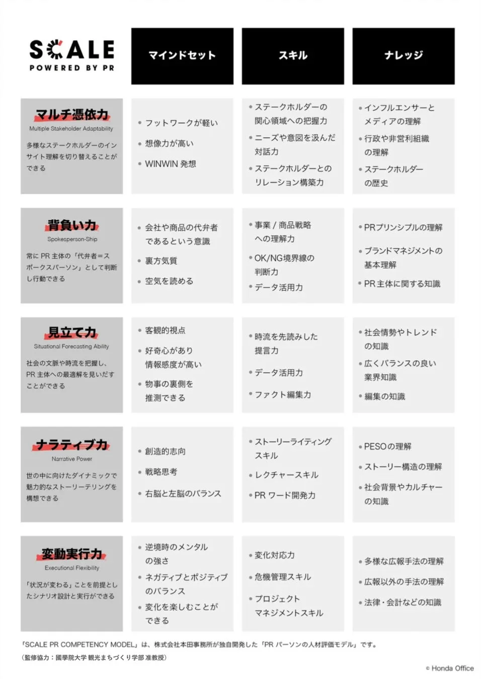 SCALE POWERED BY PR マインドセット スキル ナレッジ マルチ憑依力 Multiple Stakeholder Adaptability 多様なステークホルダーのインサイト理解を切り替えることができる フットワークが軽い 想像力が高い WINWIN 発想 ステークホルダーの関心領域への把握力 ニーズや意図を汲んだ対話力 ステークホルダーとのリレーション構築力 インフルエンサーとメディアの理解 行政や非営利組織の理解 ステークホルダーの歴史 背負い力 Spokesperson-Ship 常にPR主体の「代弁者=スポークスパーソン」として判断し行動できる 会社や商品の代弁者であるという意識 裏方気質 空気を読める 事業/商品戦略への理解力 OK/NG境界線の判断力 データ活用力 PRプリンシプルの理解 ブランドマネジメントの基本理解 PR主体に関する知識 見立て力 Situational Forecasting Ability 社会の文脈や時流を把握し、PR主体への最適解を見いだすことができる 客観的視点 好奇心があり情報感度が高い 物事の裏側を推測できる 時流を先読みした提言力 データ活用力 ファクト編集力 社会情勢やトレンドの知識 広くバランスの良い業界知識 編集の知識 ナラティブナ Narrative Power 世の中に向けたダイナミックで魅力的なストーリーテリングを構想できる 創造的志向 戦略思考 右脳と左脳のバランス ストーリーライティングスキル レクチャースキル PR ワード開発力 PESOの理解 ストーリー構造の理解 社会背景やカルチャーの知識 変動実行力 Executional Flexibility 「状況が変わる」ことを前提としシナリオ設計と実行ができる 逆境時のメンタルの強さ ネガティブとポジティブのバランス 変化を楽しむことができる 変化対応力 危機管理スキル プロジェクトマネジメントスキル 多様な広報手法の理解 広報以外の手法の理解 法律・会計などの知識 「SCALE PR COMPETENCY MODEL」は、株式会社本田事務所が独自開発した「PR パーソンの人材評価モデル」です。(監修協力:國學院大學 観光まちづくり学部 准教授) © Honda Office