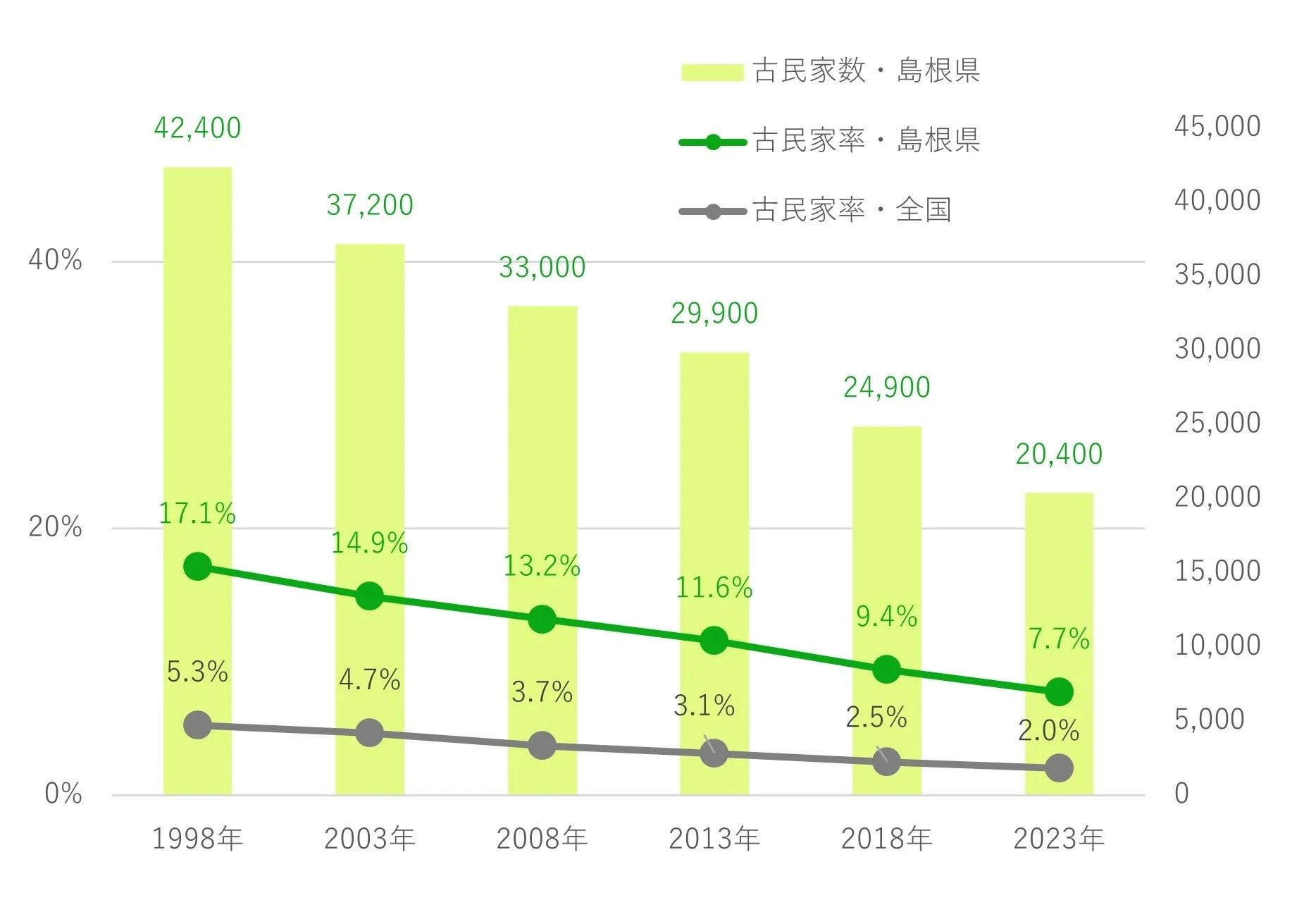 島根県の古民家数と古民家率の推移を示すグラフ
