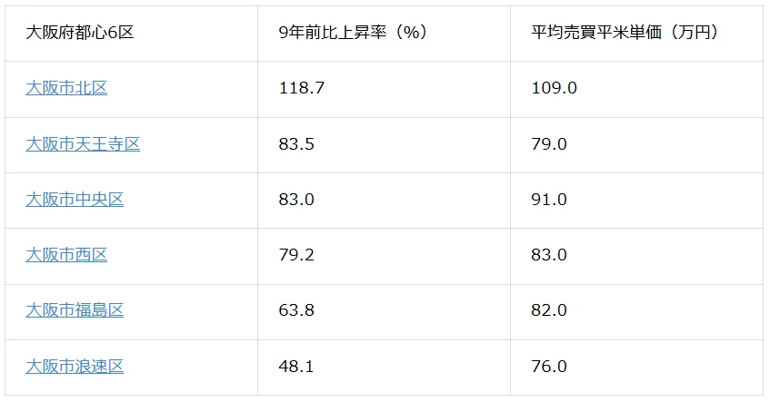 大阪府都心6区 9年前比上昇率