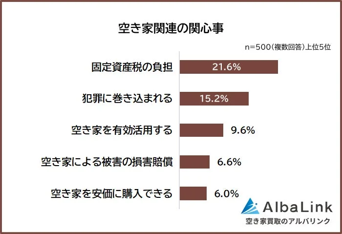 空き家関連の関心事
