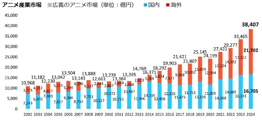 アニメ産業市場の推移を示すグラフ