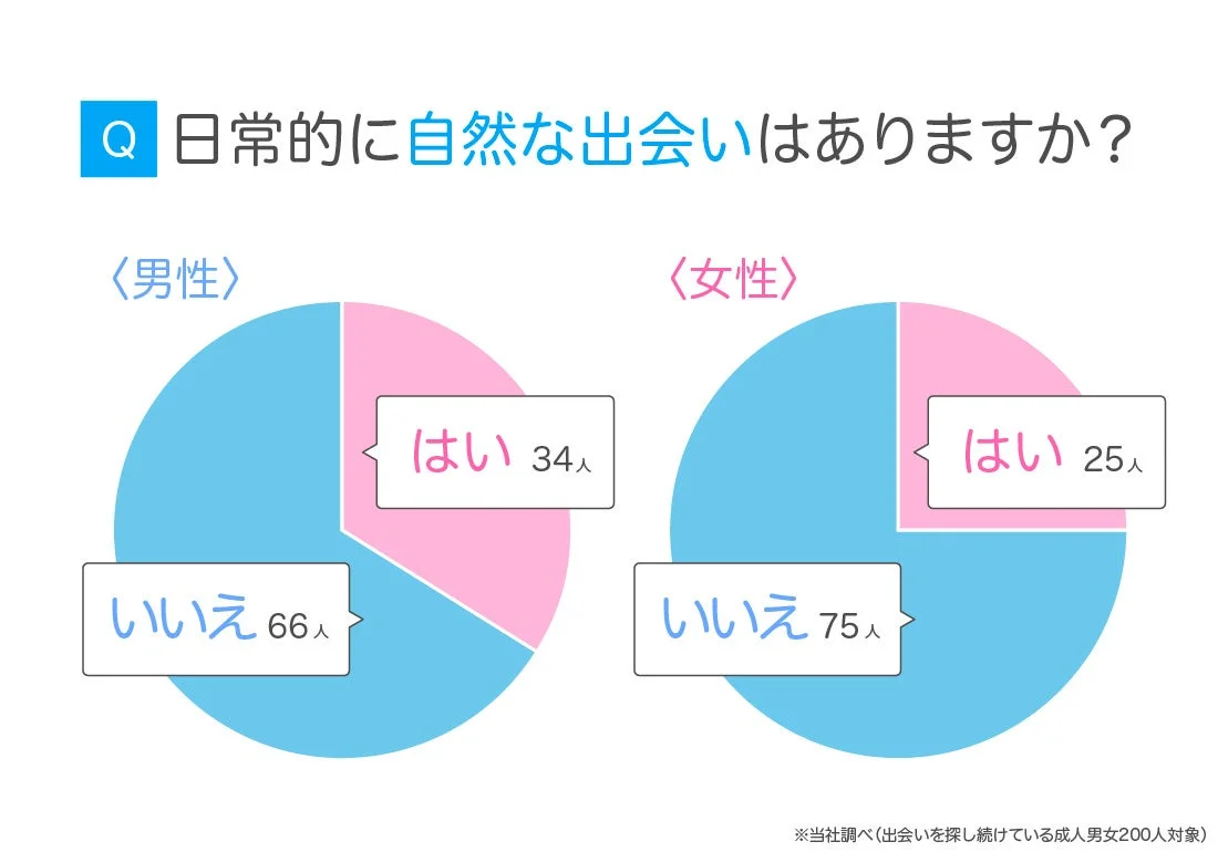 Q 日常的に自然な出会いはありますか？