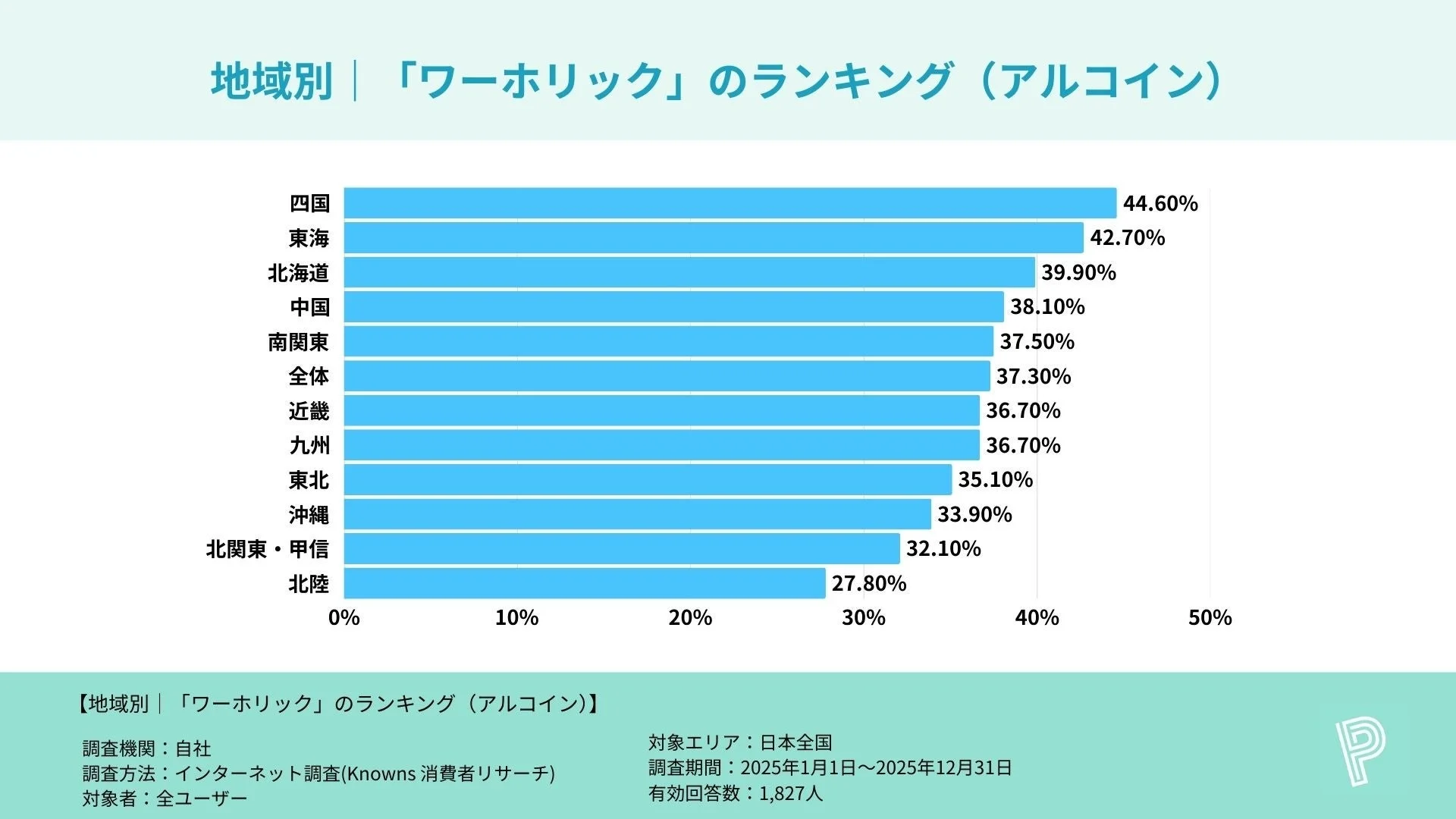 地域別 | 「ワーホリック」のランキング (アルコイン)
