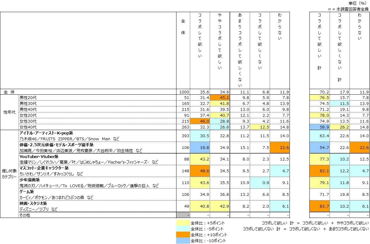 スーパー×推しコラボ期待度