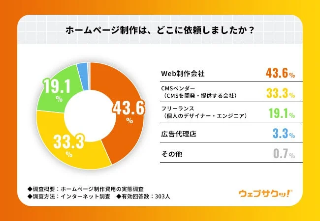 ホームページ制作の依頼先