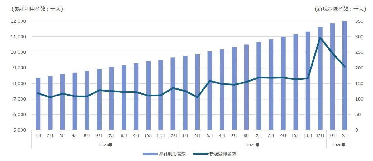 プラットフォーム利用者数