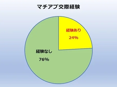 マッチアップ交際経験