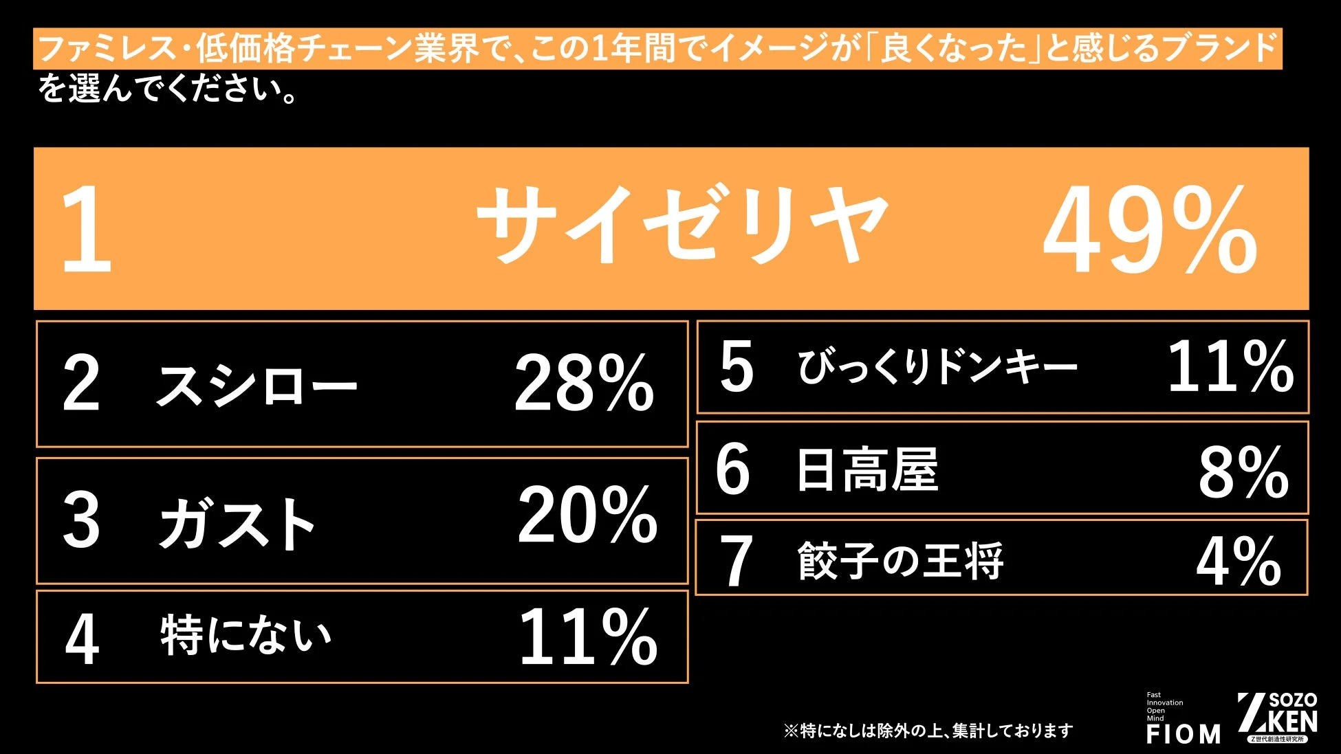 ファミレス・低価格チェーン業界ランキング