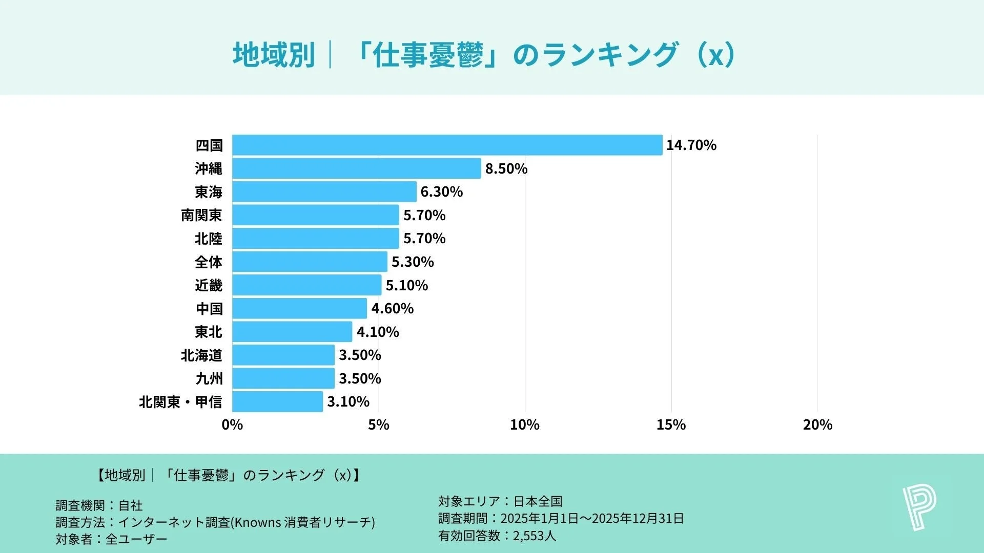 地域別 | 「仕事憂鬱」のランキング (x)
