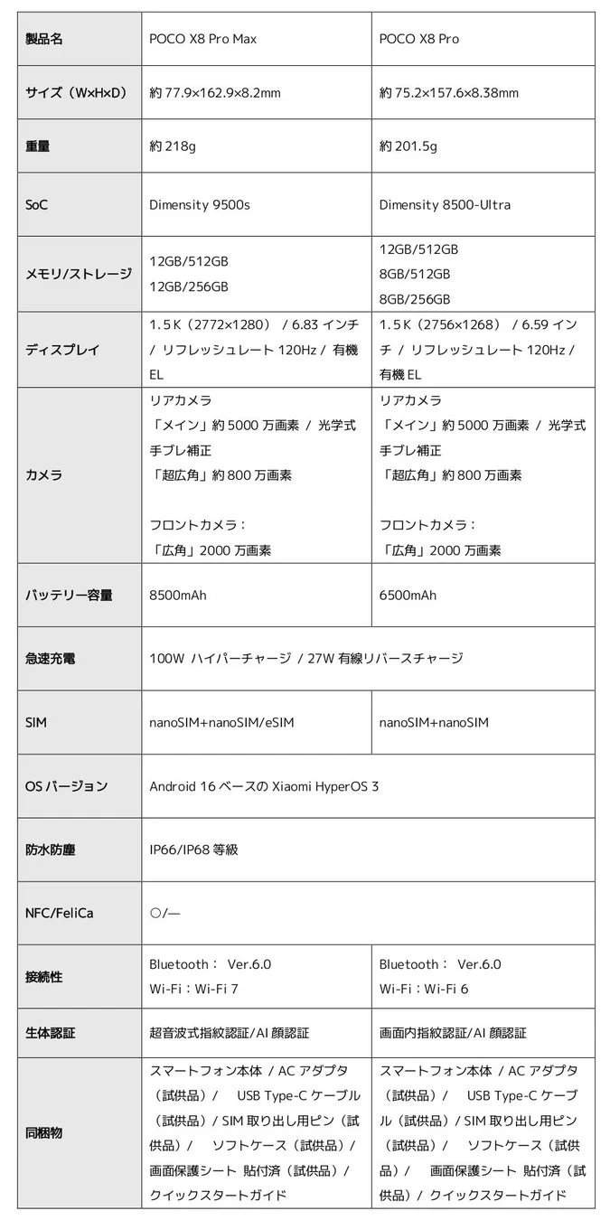 POCO X8 Pro MaxとPOCO X8 Proのスペック比較表