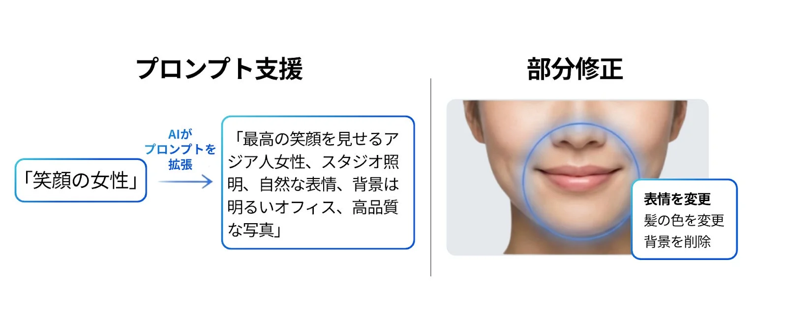 プロンプト支援と部分修正のイメージ
