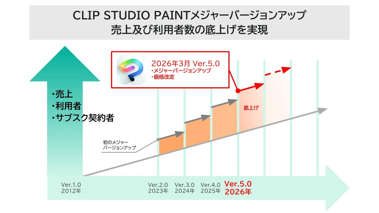 CLIP STUDIO PAINTメジャーバージョンアップ