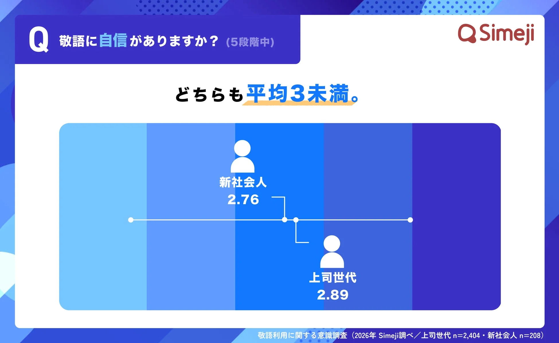 Q 敬語に自信がありますか? (5段階中) Simeji どちらも平均3未満。 新社会人 2.76 上司世代 2.89